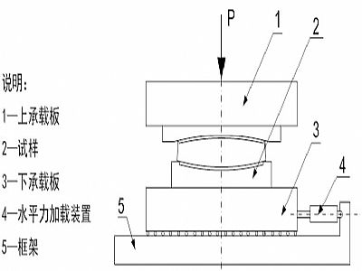 亚东县建筑摩擦摆隔震支座水平性能试验方法